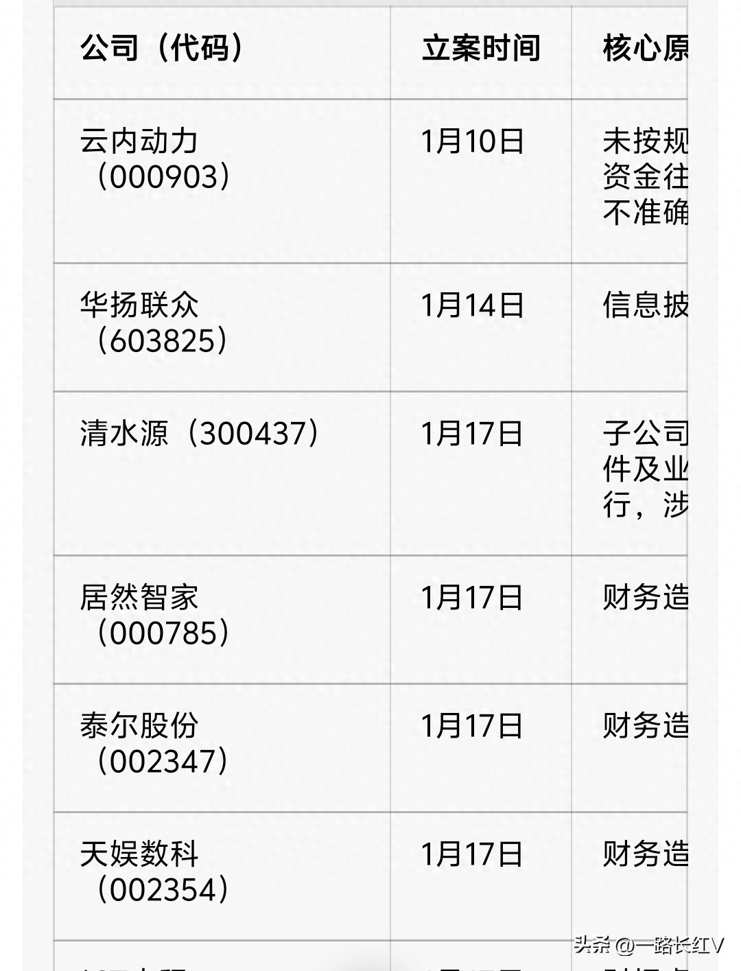 碰上一个就玩完，警惕已立案50家或被ST或可能被ST（附名单）_财富号_东方财富网