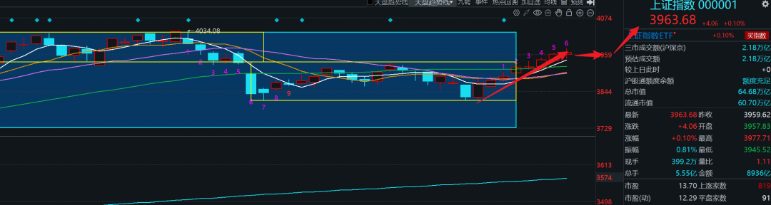 三皮可可:周五操作策略,强弩之末