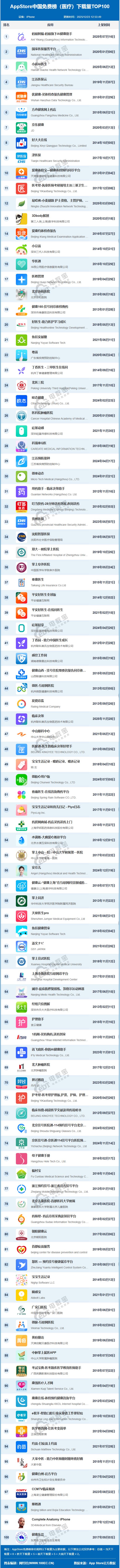 什么医疗软件好12月AppStore中国免费榜(医疗)TOP100：蚂蚁阿福 小荷AI医生 优健康居前五_https://www.jmylbn.com_新闻资讯_第1张
