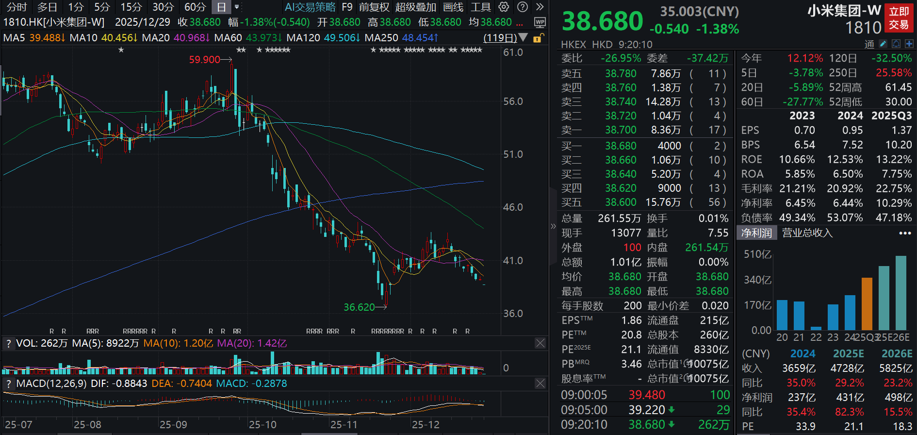 小米二把手拟减持不超20亿美元股票，提前一年告知，此前套现超85亿港元_财富号_东方财富网