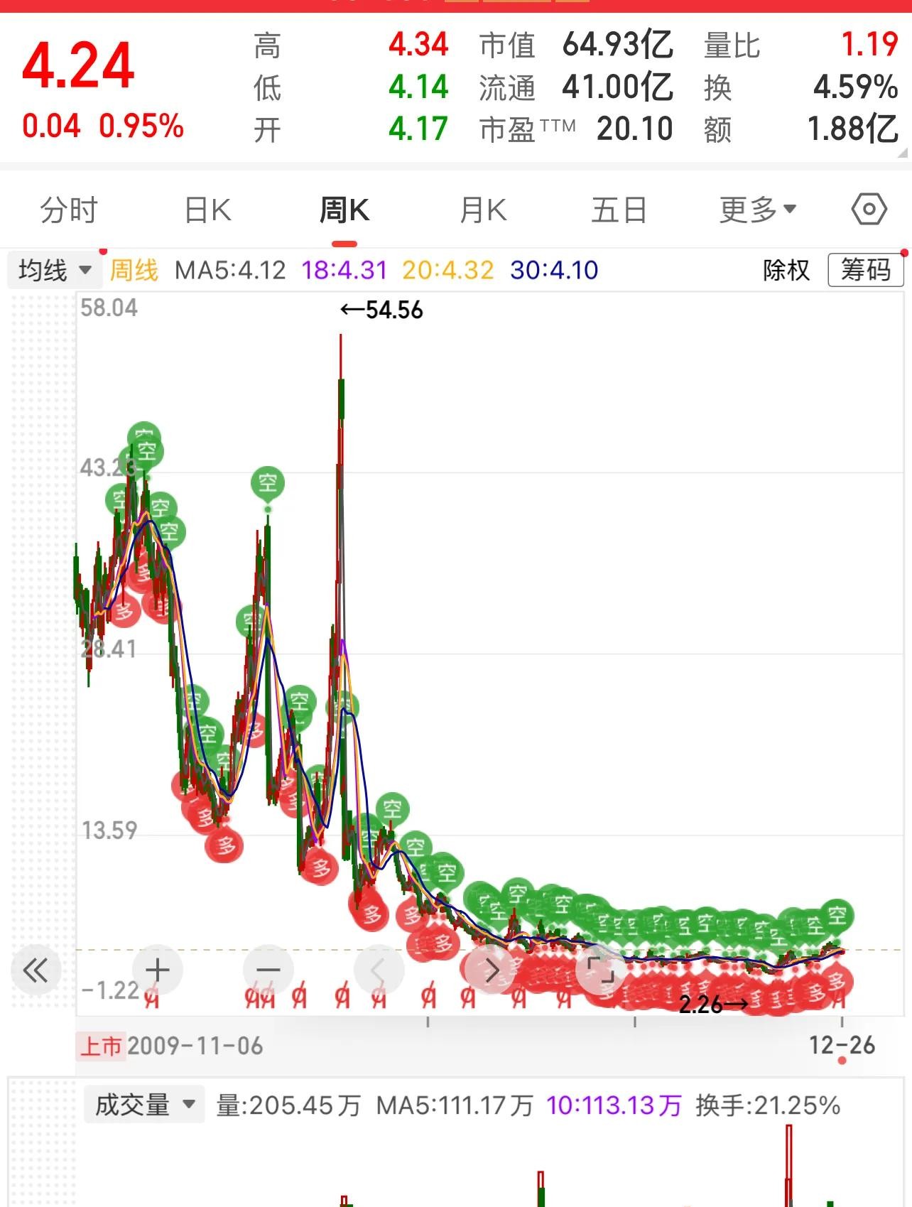 分红高达14%，股价却连跌10年，从54.56跌到4.2，股东人数5万多！_财富号_东方财富网