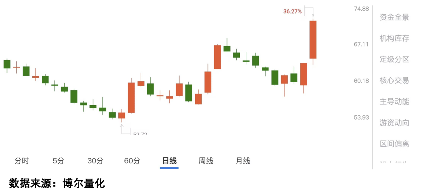 连续11个涨停后，这只股票的风险得看清_财富号_东方财富网
