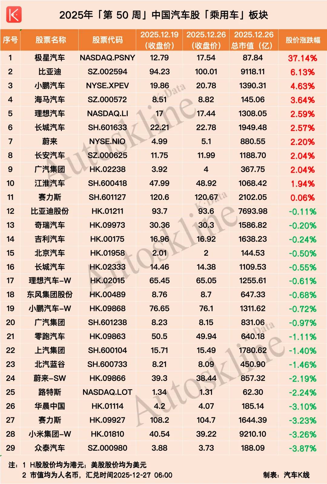 这几家上市车企与供应商一周飙涨超20%_财富号_东方财富网
