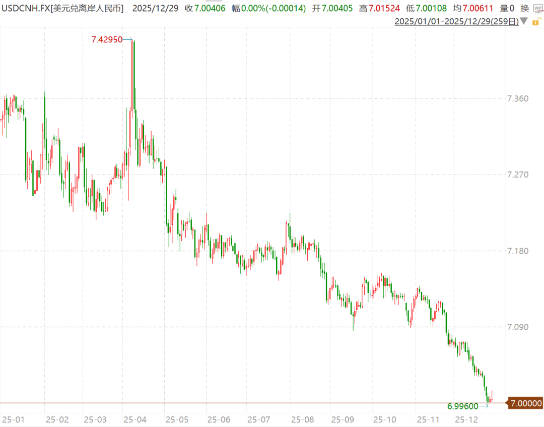 离岸人民币汇率破7三问三答：逻辑、趋势与财富方向_财富号_东方财富网