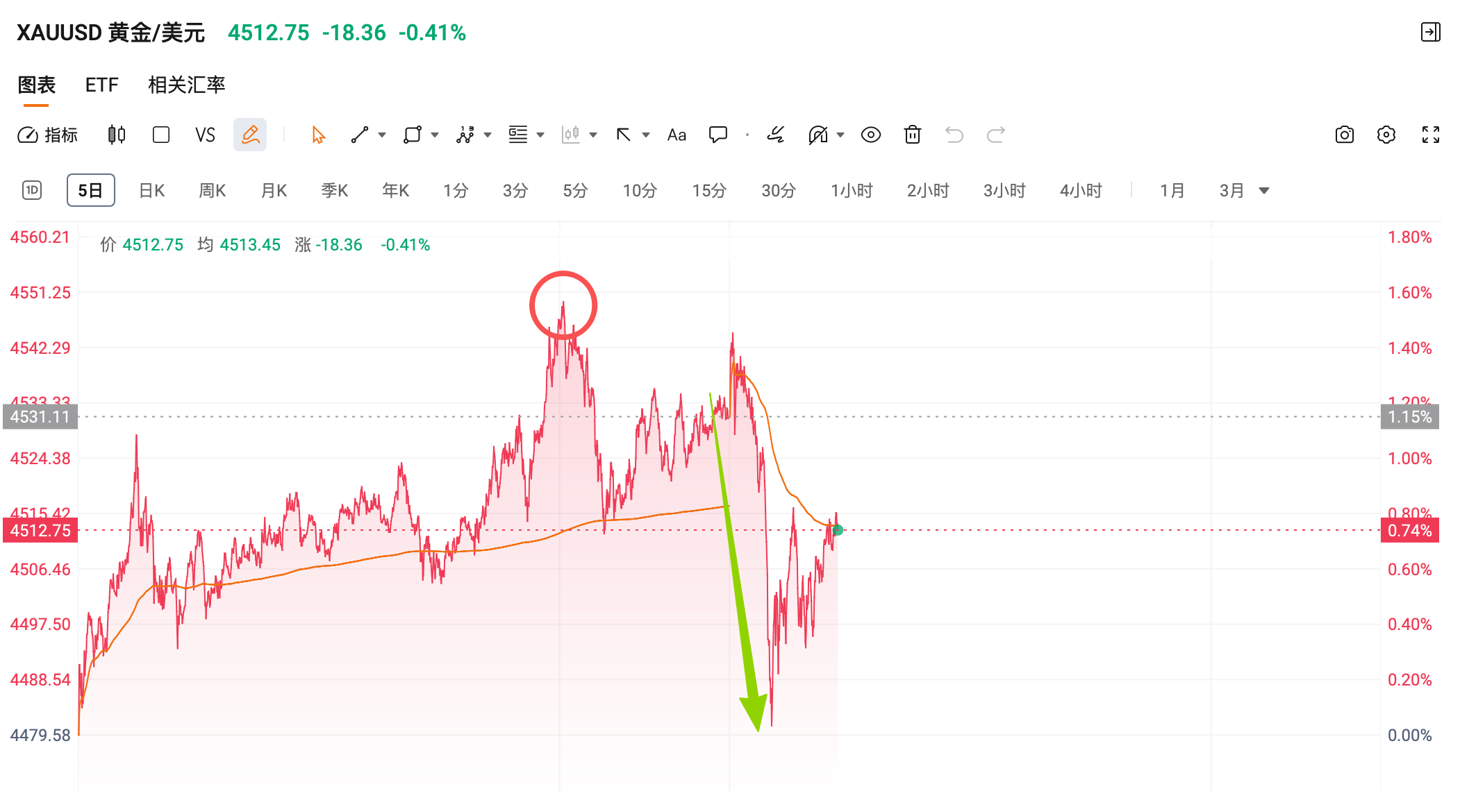 一则消息引发黄金白银突发调整，转折的信号还是买入的机会？年内美股能否续创新高？_财富号_东方财富网