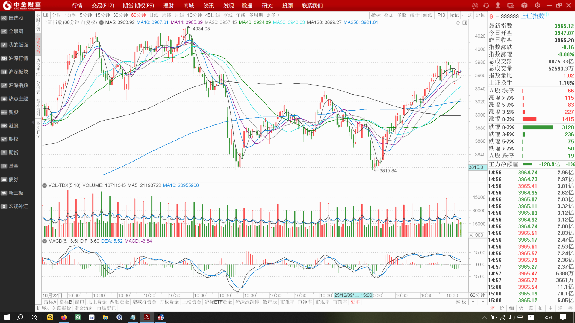 上证指数、长江电力价格形态运行分析——震荡消化压力关注计算位支撑_财富号_东方财富网