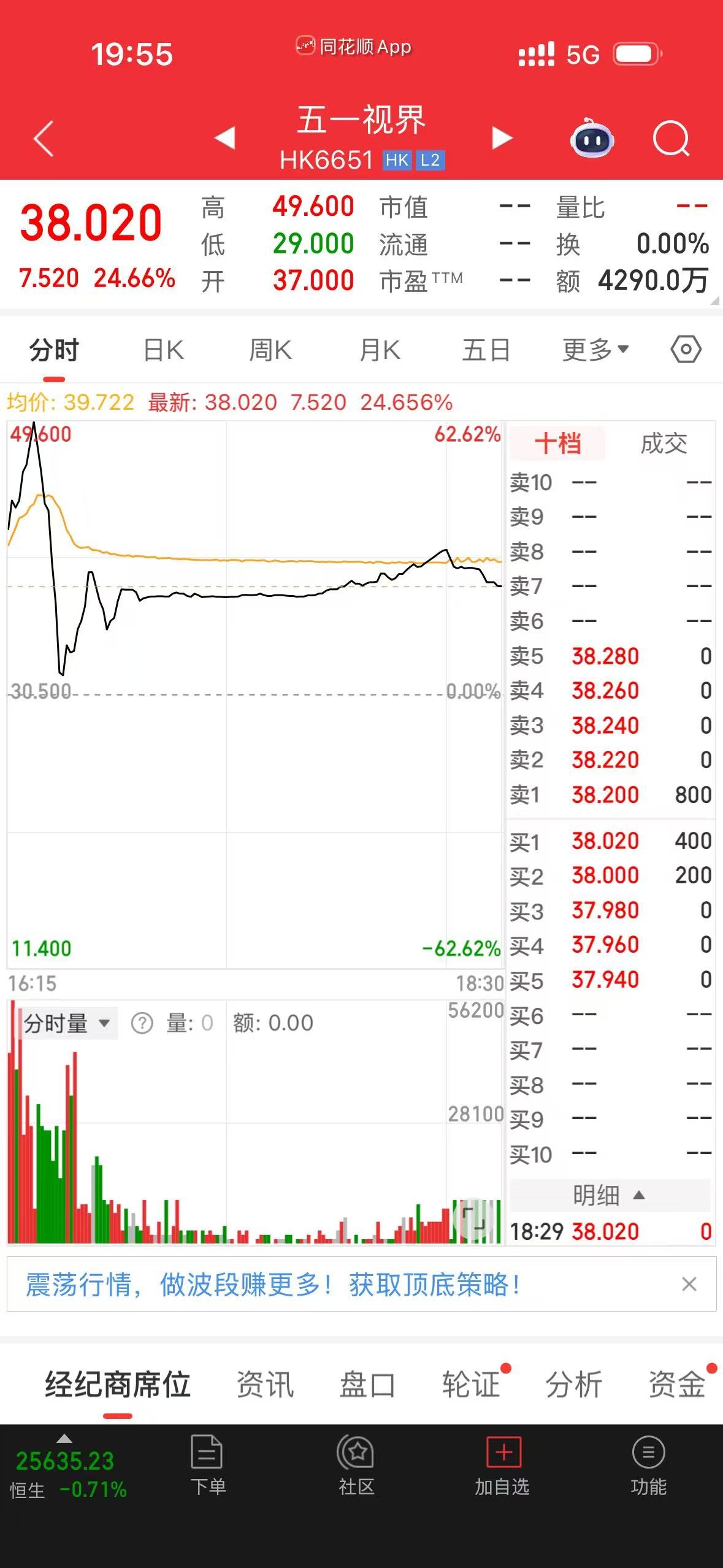 暗盘情报|“PhysicalAI”第一股五一视界最高涨62.6%，一手赚3820港元_财富号_东方财富网
