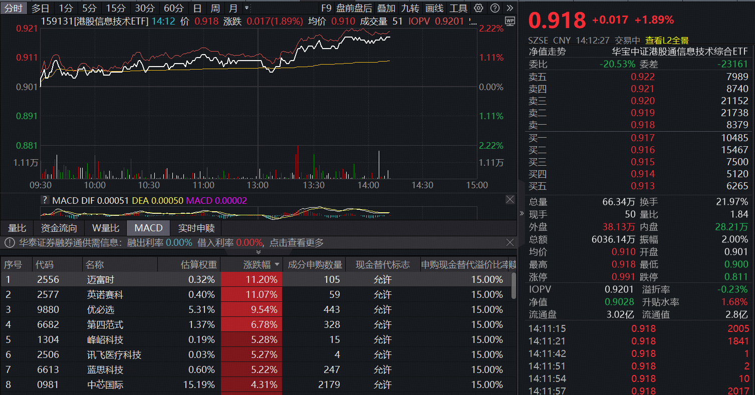 中芯国际大动作！首只聚焦“港股芯片链”的港股信息技术ETF（159131）放量上涨1.89%_财富号_东方财富网