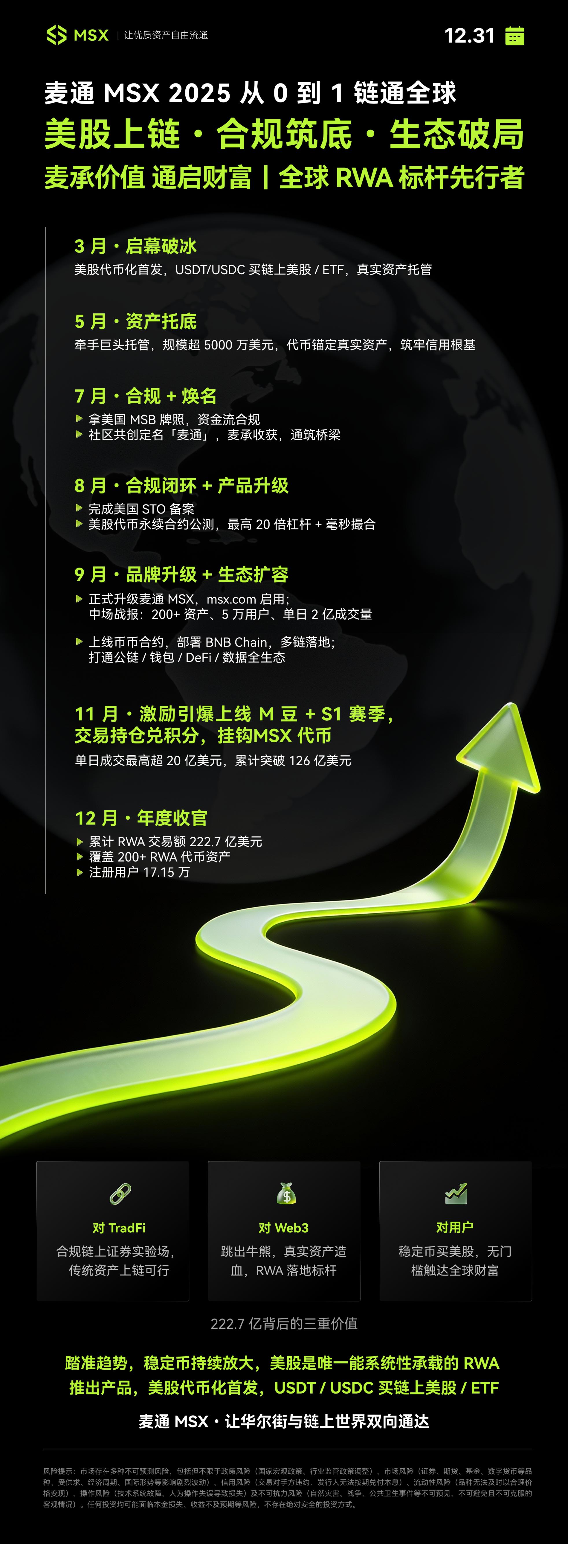 麦通MSX 2025 年度复盘：锚定时代窗口，共筑链上美股新生态_财富号_东方财富网