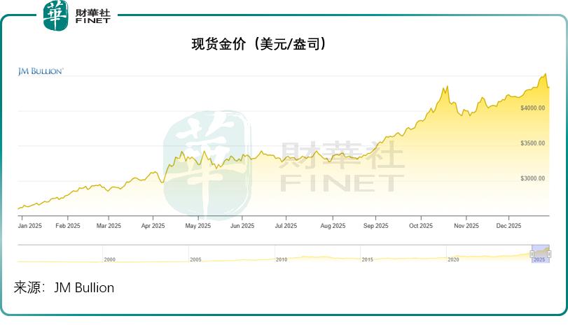 2025年市场风云录：贵金属大涨与能源的黄昏_财富号_东方财富网