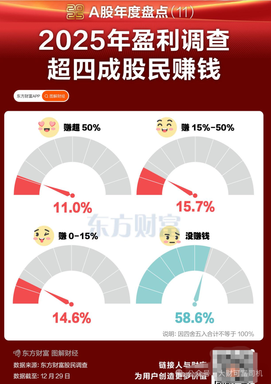 好消息!今年超四成股民赚钱!_财富号_东方财富网