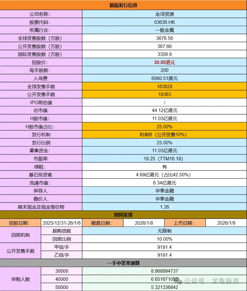 港股打新：金浔资源、瑞博生物-B 申购分析_财富号_东方财富网