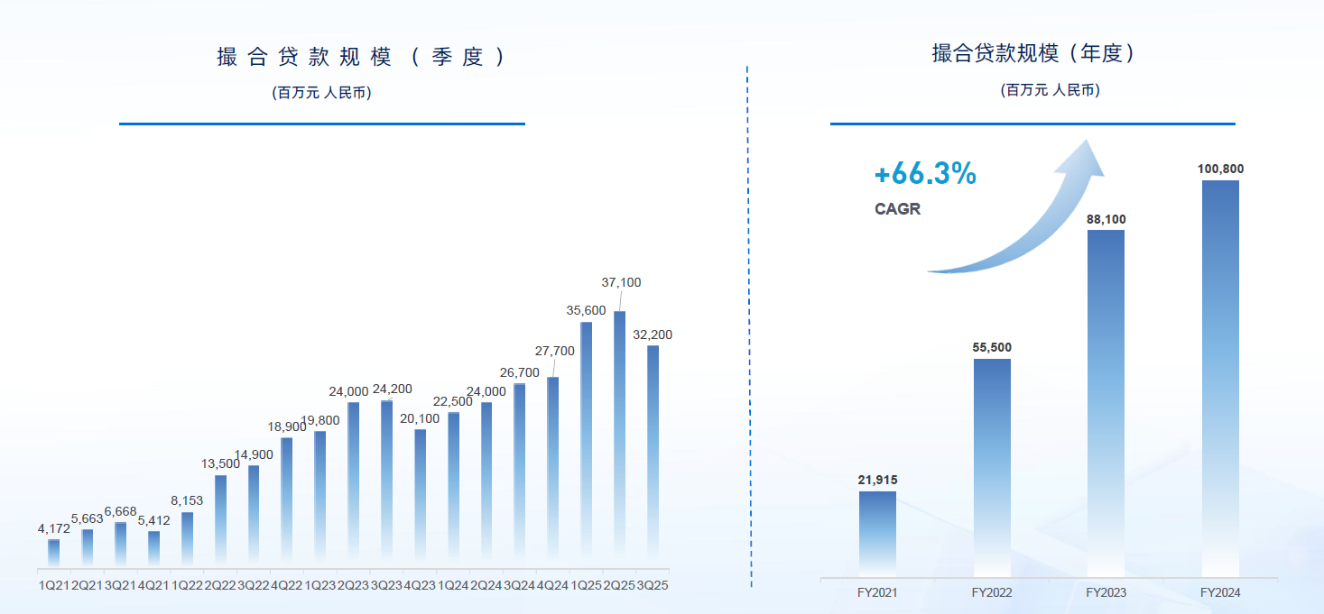 嘉银科技2025年三季度业绩点评：同比增、环比降，预计年度放款规模达1278亿元-1298亿元_财富号_东方财富网