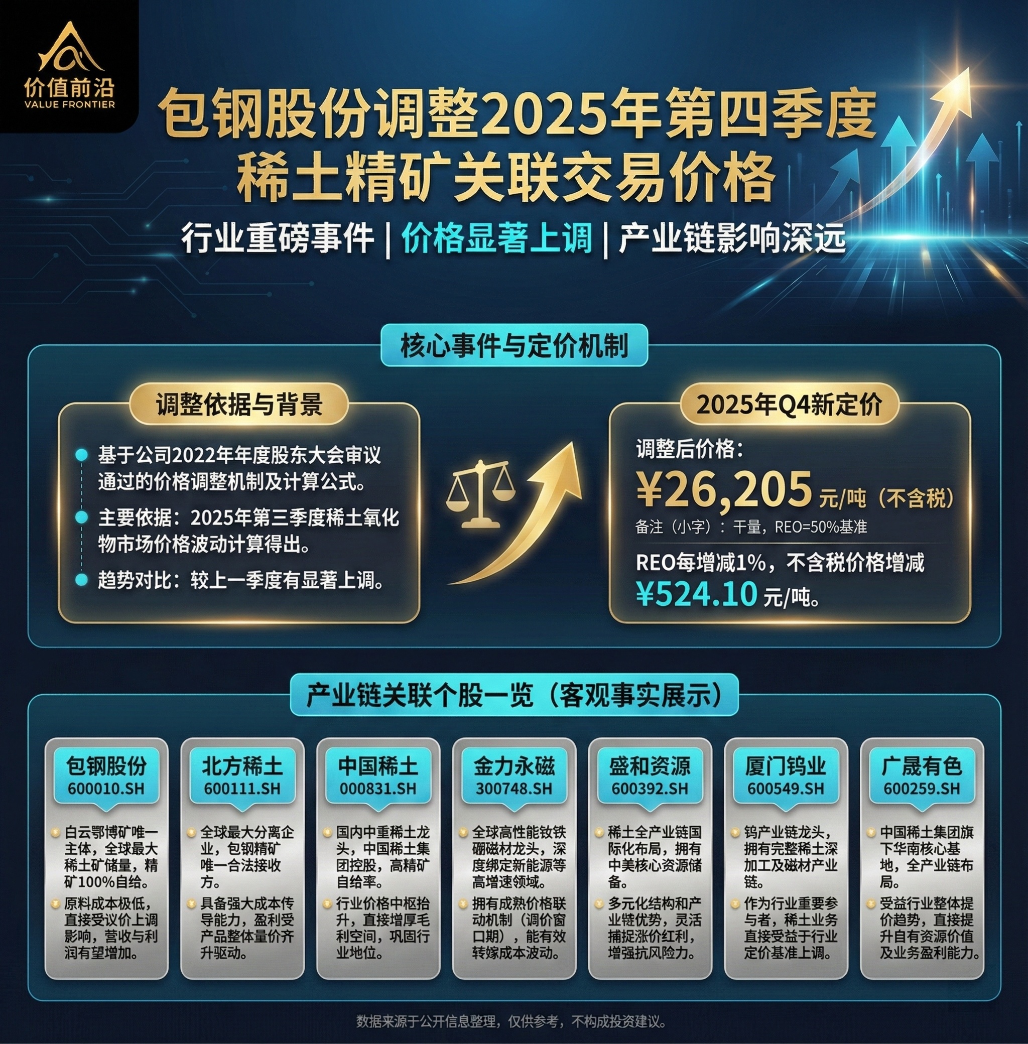 单价跳涨至2.62万元！包钢股份Q4大幅调价，稀土行业利润重估开启_财富号_东方财富网