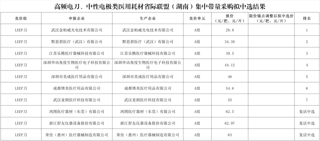 电刀电极怎么消毒29省联盟集采重磅公示！高频电刀、中性电极类1131个产品拟中选，最低价3.69元_https://www.jmylbn.com_新闻资讯_第3张