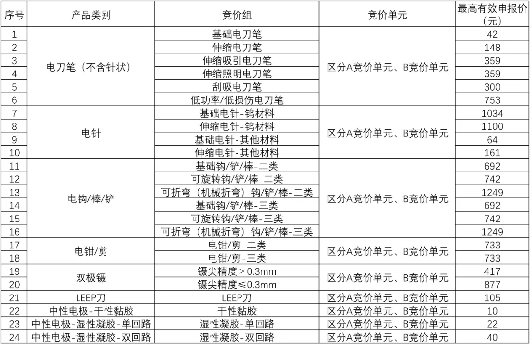 电刀电极怎么消毒29省联盟集采重磅公示！高频电刀、中性电极类1131个产品拟中选，最低价3.69元_https://www.jmylbn.com_新闻资讯_第4张