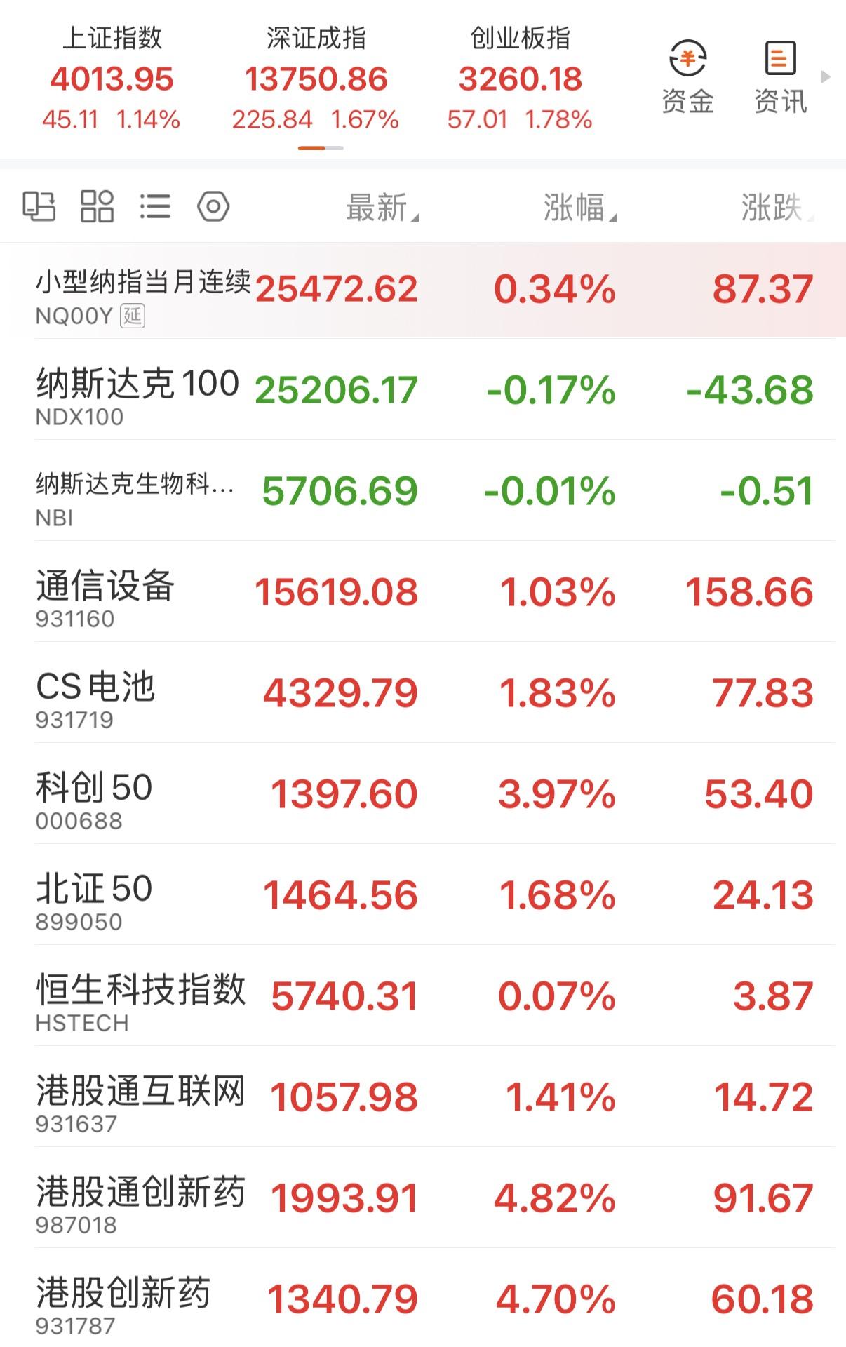 1.5沪指重返4000点！港股创新药强势，加仓信号？
