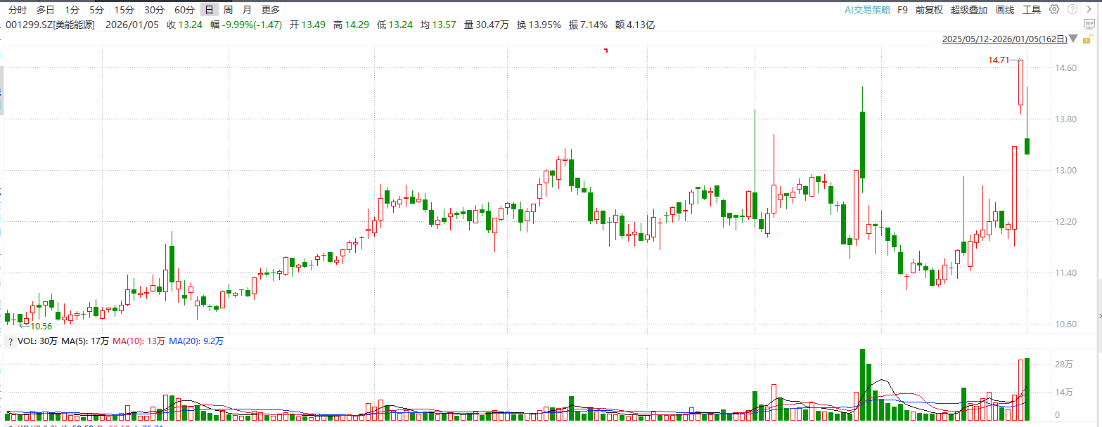 01.05收评：大业股份、万向钱潮、卧龙电驱_财富号_东方财富网