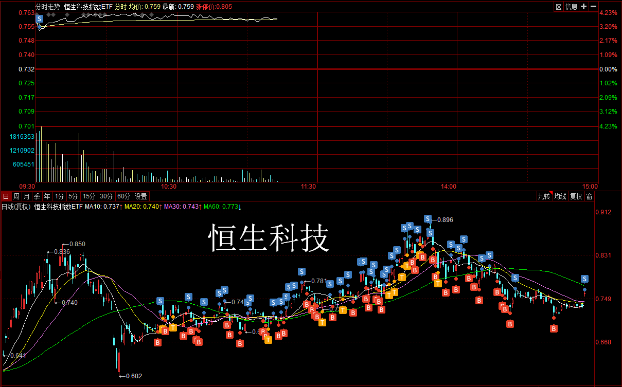 1.5操盘大公开：恒生科技+ 5G + 白银持仓复盘：三大板块机会如何把握？