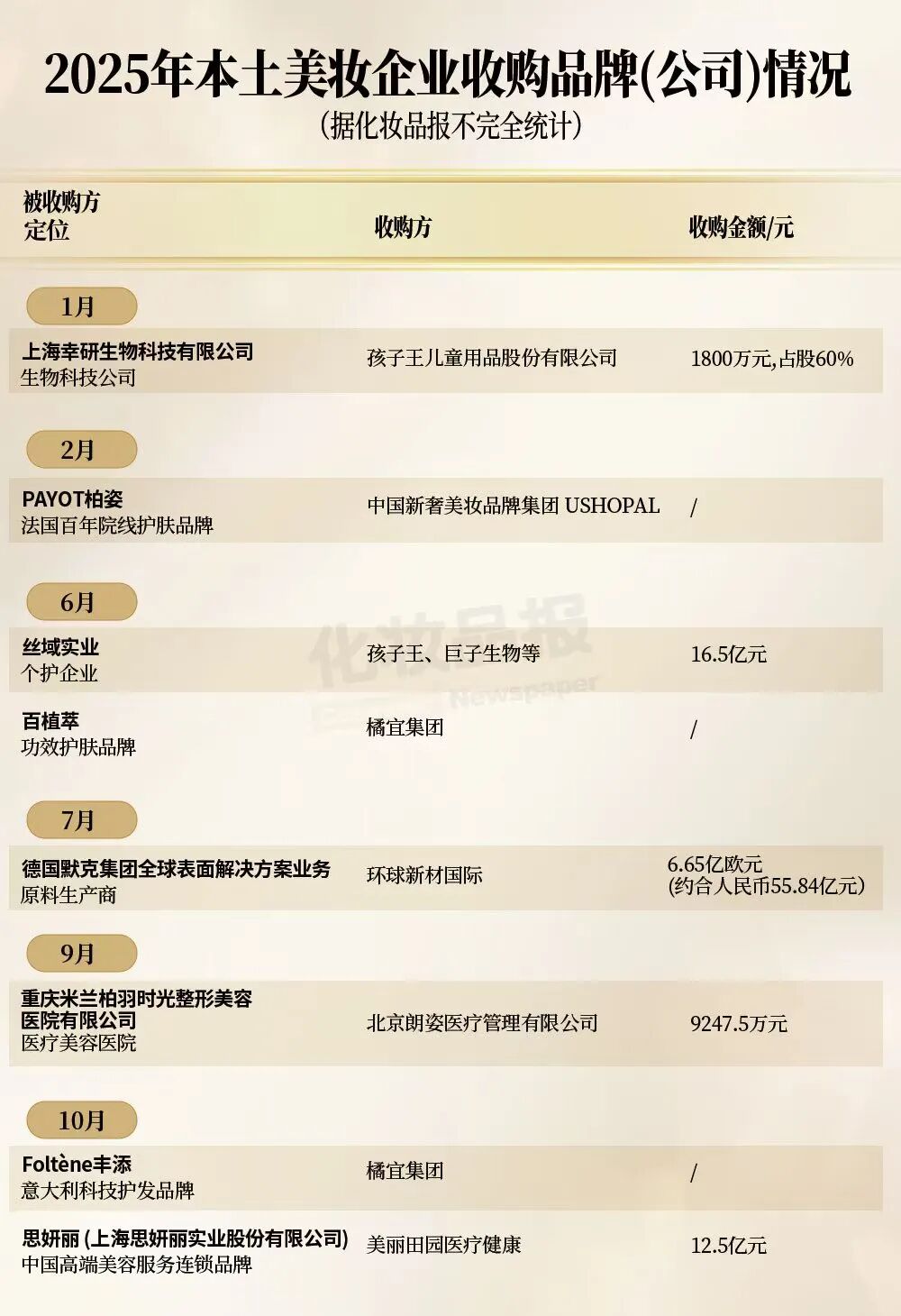 50多起并购,欧莱雅们的热钱流向了哪里?_财富号_东方财富网