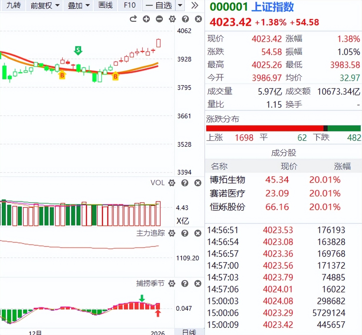 1月5日|重回4000点，重回2.5万亿_财富号_东方财富网