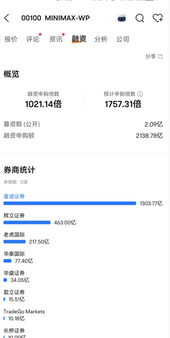 散户疯抢!MiniMax申购1000倍狂飙,从成立到上市最快AI公司_财富号_东方财富网
