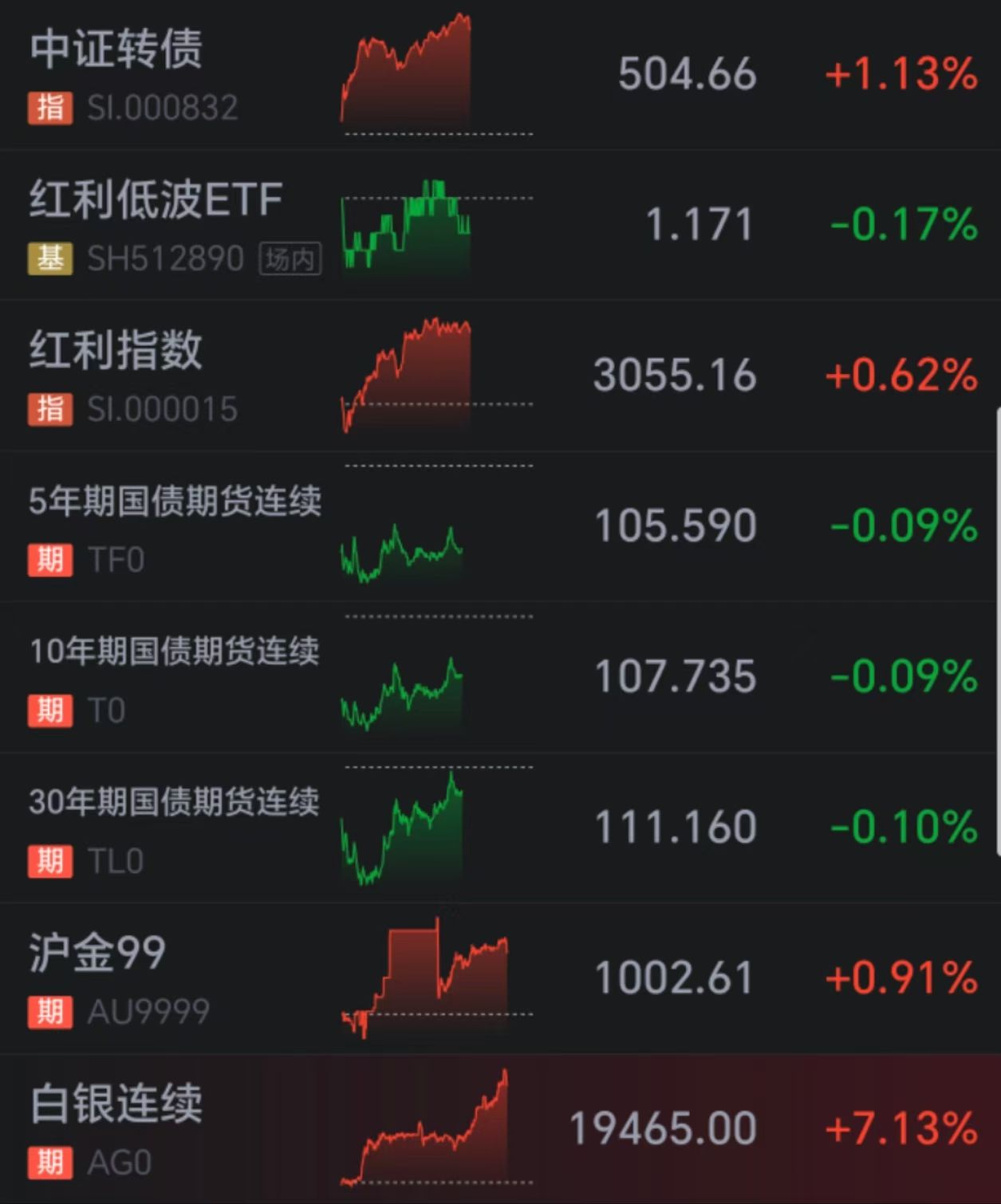 大盘14连阳，债市分化，我继续配置混合类_财富号_东方财富网