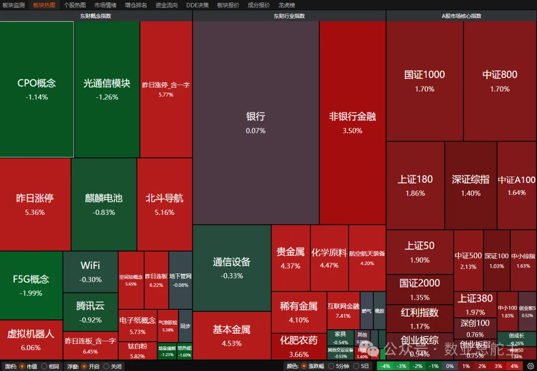 每日解盘|数亚强度冲顶20|四千第2天中盘科北领涨|嘉美包天11板榜一,胜通能源13板榜二，航天环宇20CM5天2板榜三_财富号_东方财富网