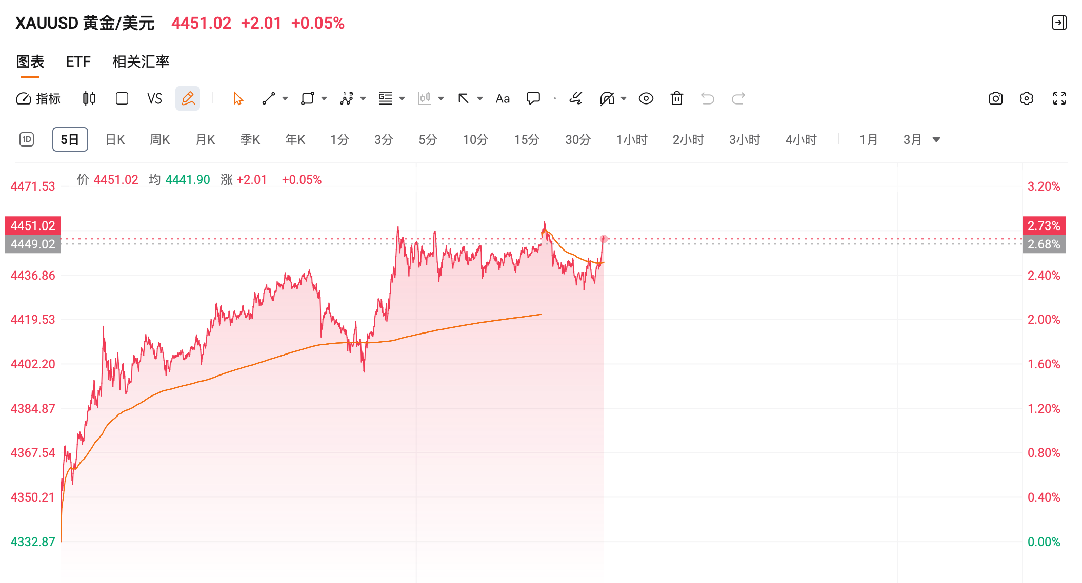 CES 大会指明科技发展方向，下一个时代是物理AI！美股黄金继续上涨！