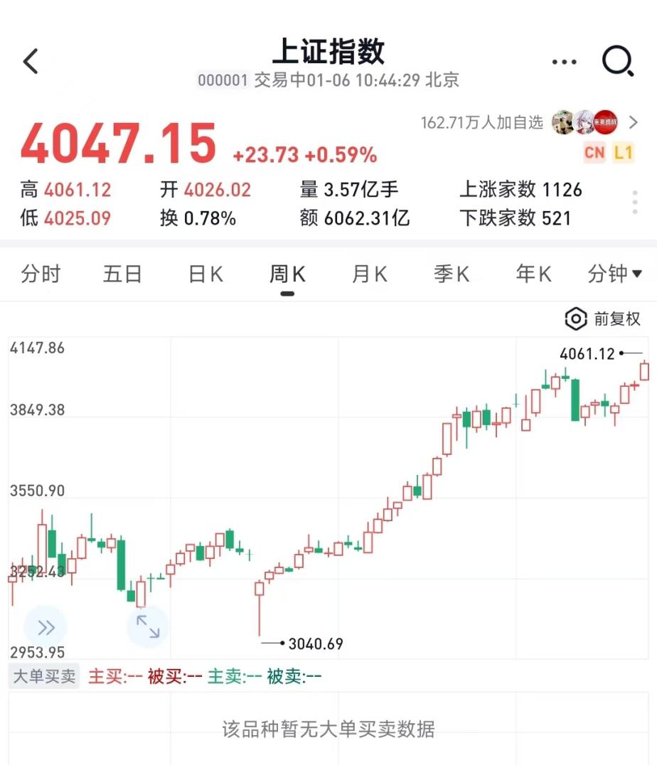 感慨，我们的股市十年新高了！