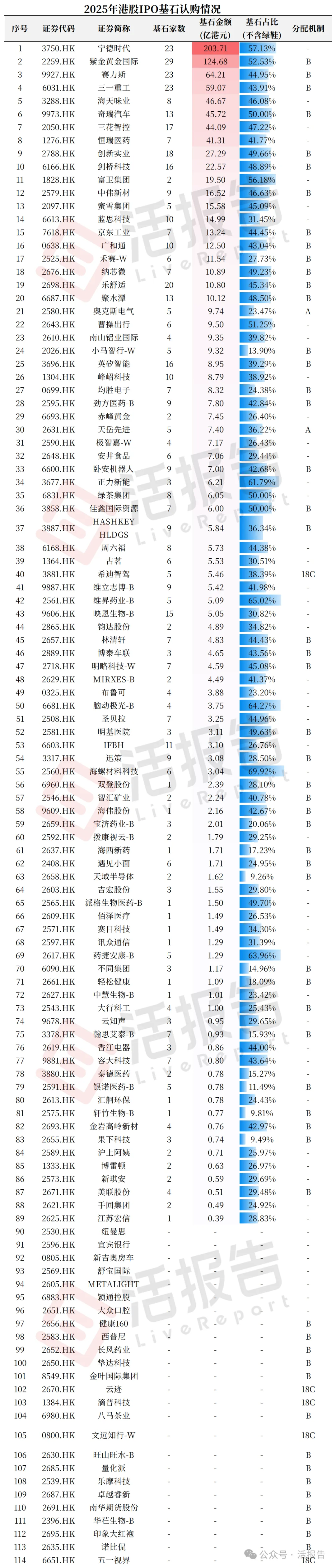 2025年港股IPO全球领先，基石投资突破千亿，今年集资额有望达3500亿港元_财富号_东方财富网