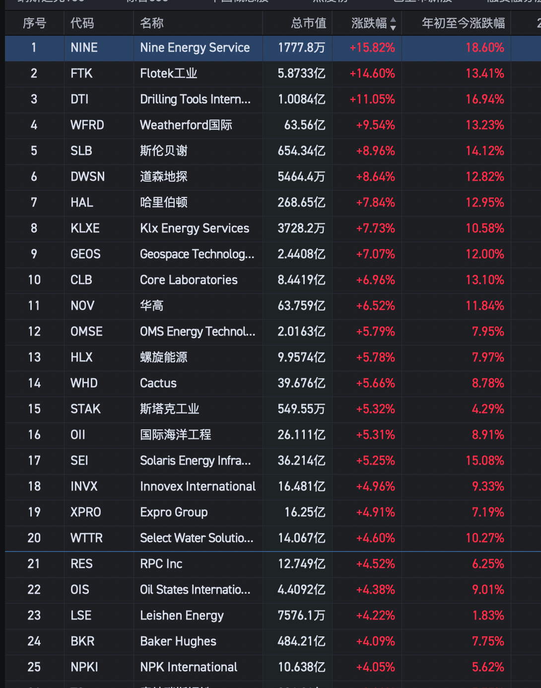 深夜突发利好，17个石油龙头暴涨，这次最受益的是这个细分板块