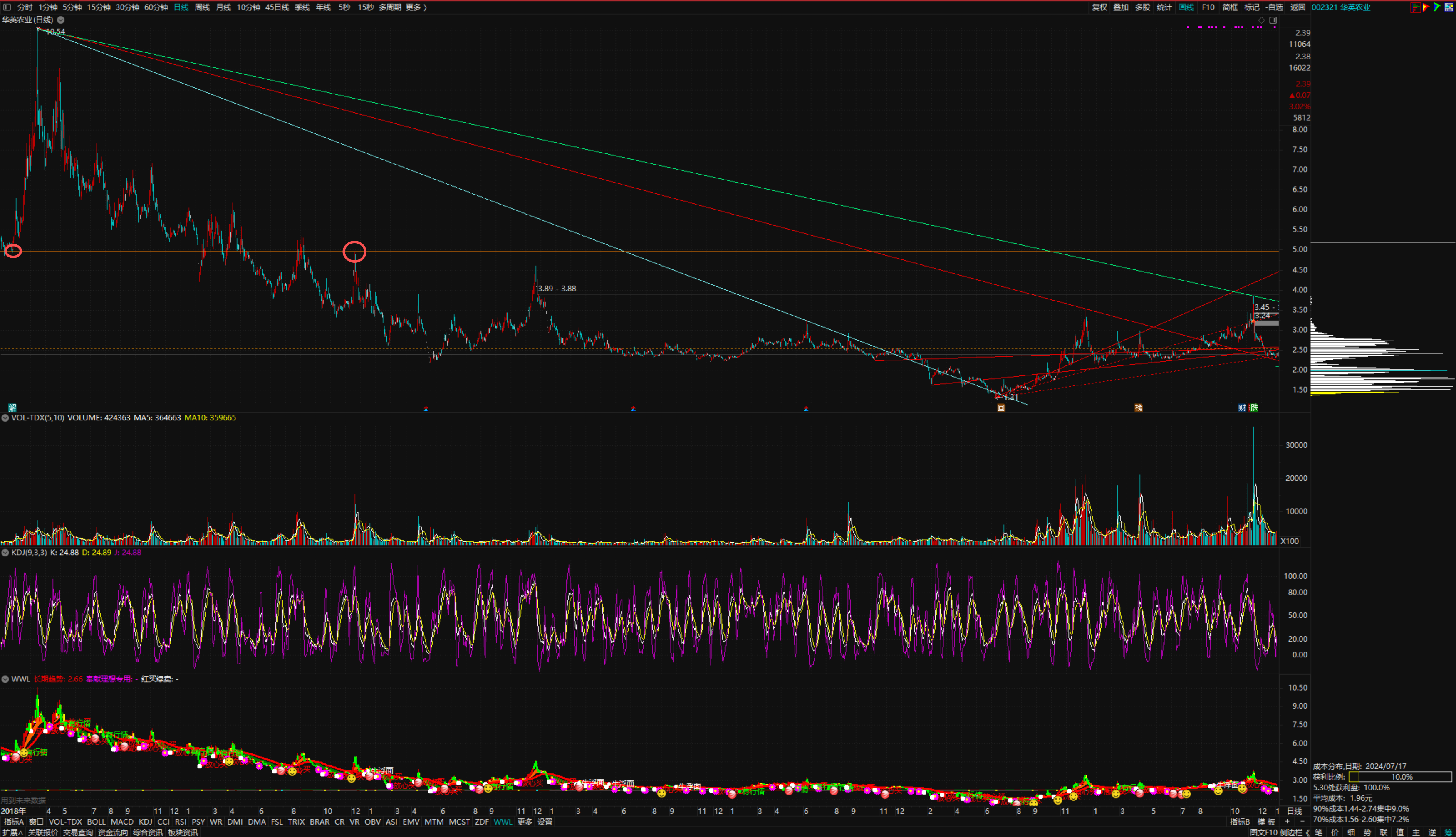 2025年华英农业巨幅下跌消灭所有获利盘2026年5元可期_财富号_东方财富网