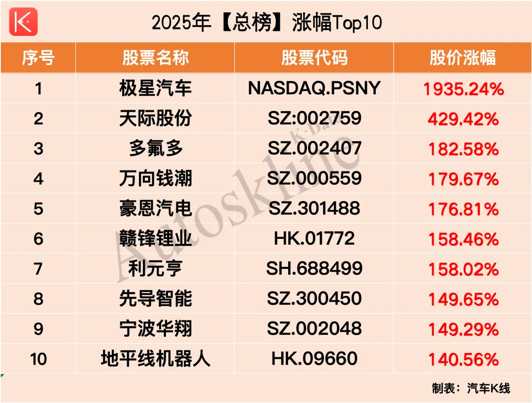 2025汽车资本市场疯狂游戏杀青！谁最狂？_财富号_东方财富网