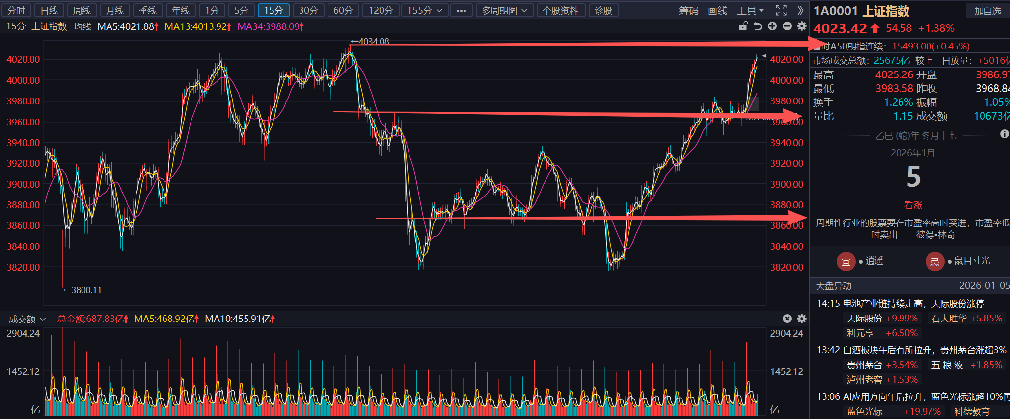 开门红！4000点！牛回速归！ | 2026.1.5_财富号_东方财富网