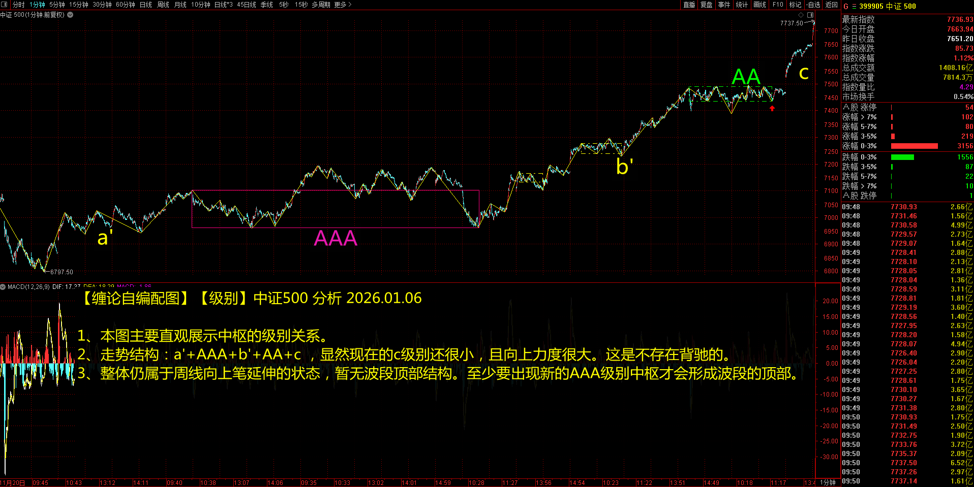 缠论自编配图】【级别】中证500 分析2026.01.06_财富号_东方财富网
