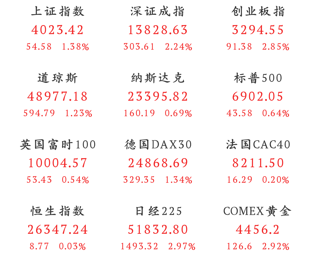中信加仓，期指上涨，中概股继续大涨