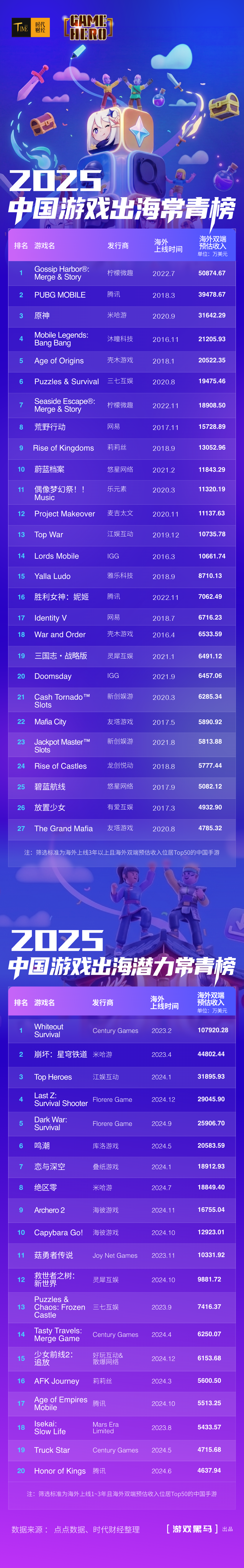 2025年中国游戏出海报告：27款常青游戏海外捞金256亿元，7款手游月均收入过亿_财富号_东方财富网