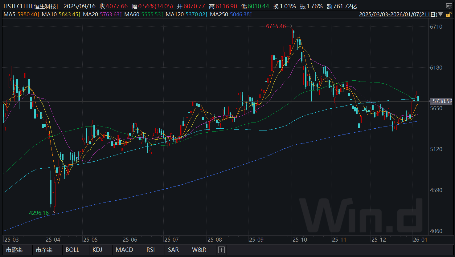 恒生科技ETF，可以加仓了？_财富号_东方财富网