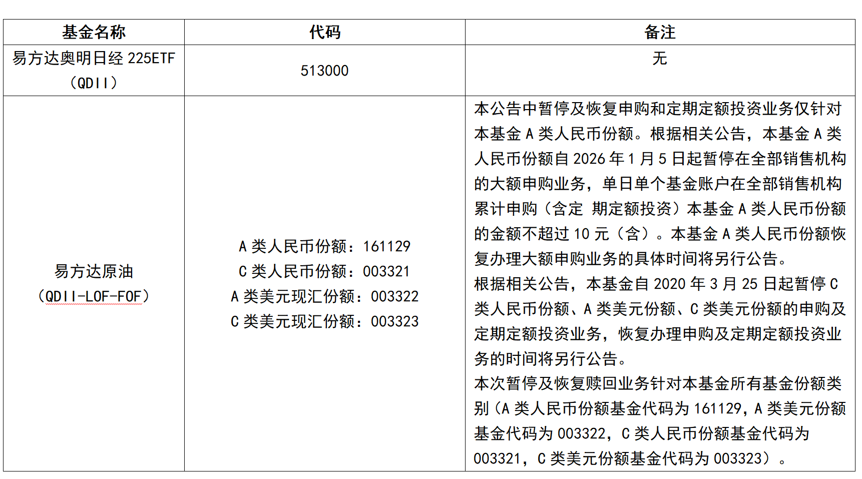 1月12日易方达奥明日经225ETF（QDII）和易方达原油（QDII-LOF-FOF）暂停申赎等业务！_财富号_东方财富网