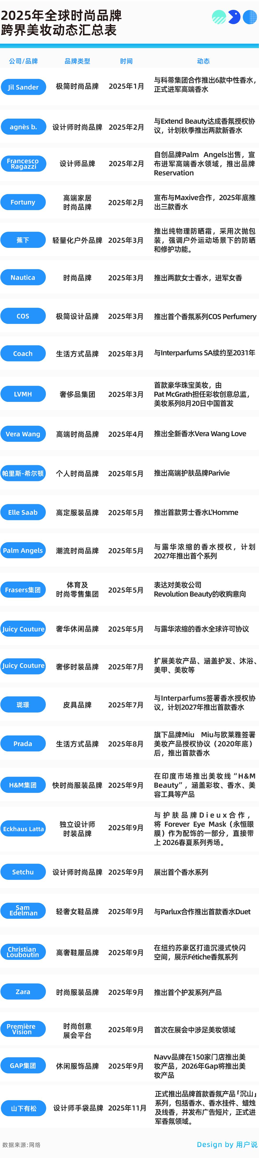 30个时尚巨头杀入美妆？是新摇钱树or 焦虑止痛药？_财富号_东方财富网