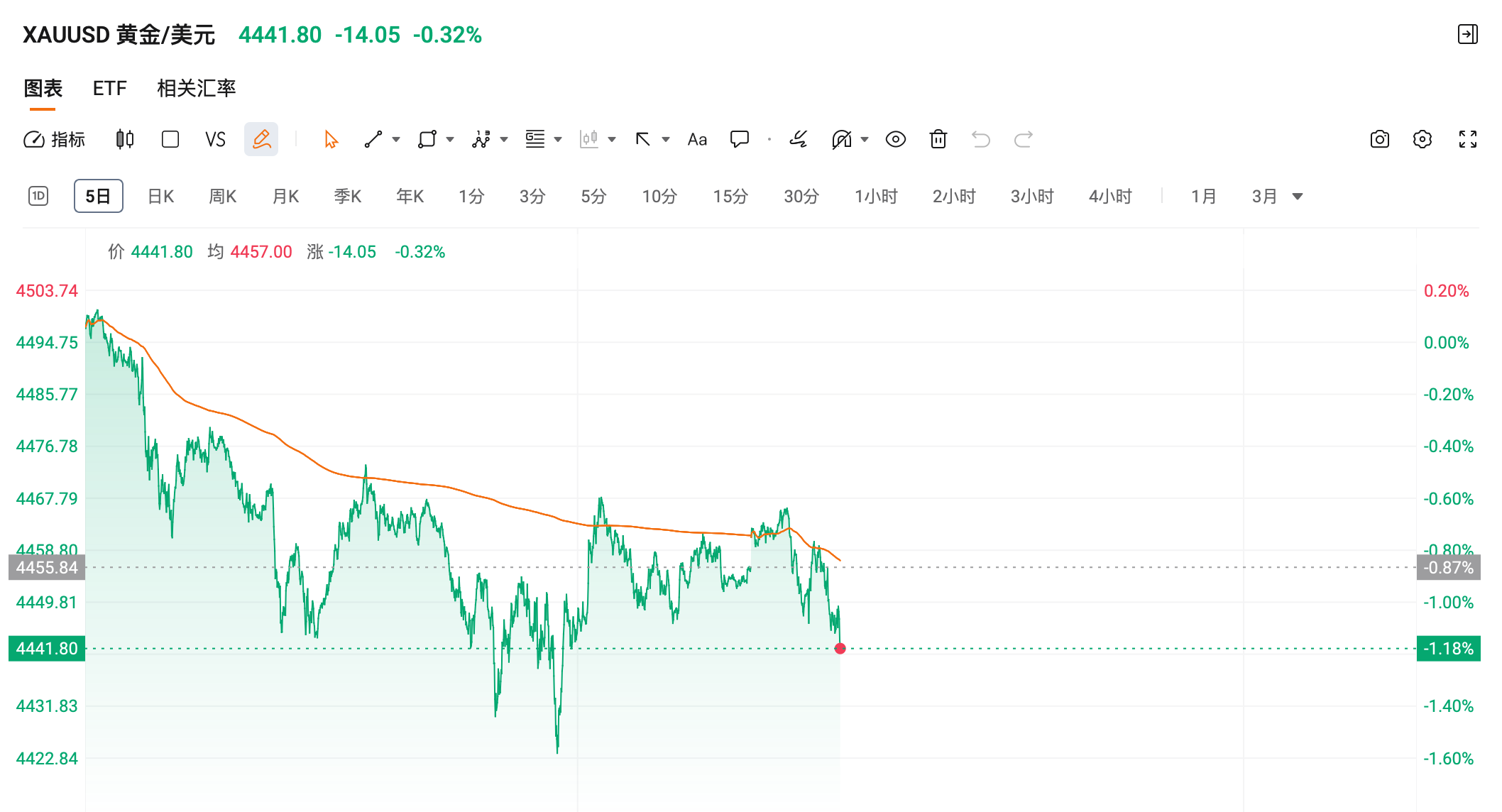美股维持震荡，能否继续加仓？黄金白银高位调整，百亿美元抛压开始，是否需要提前减仓？_财富号_东方财富网