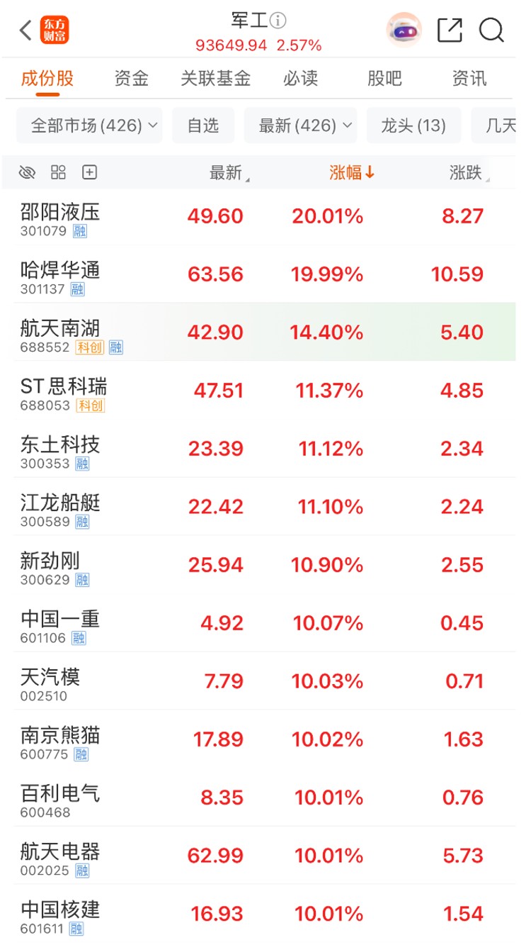 美国军费拟增66% 军工股的波动里藏着这个_财富号_东方财富网