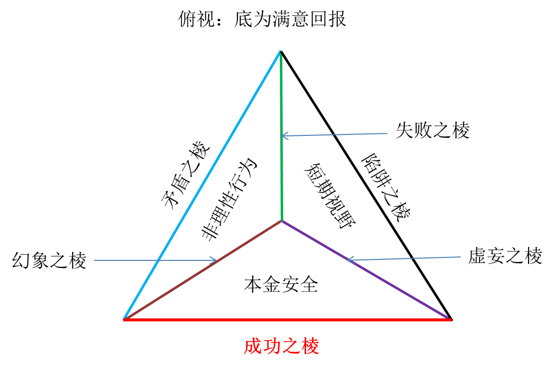 拆解价值投资的底层逻辑_财富号_东方财富网