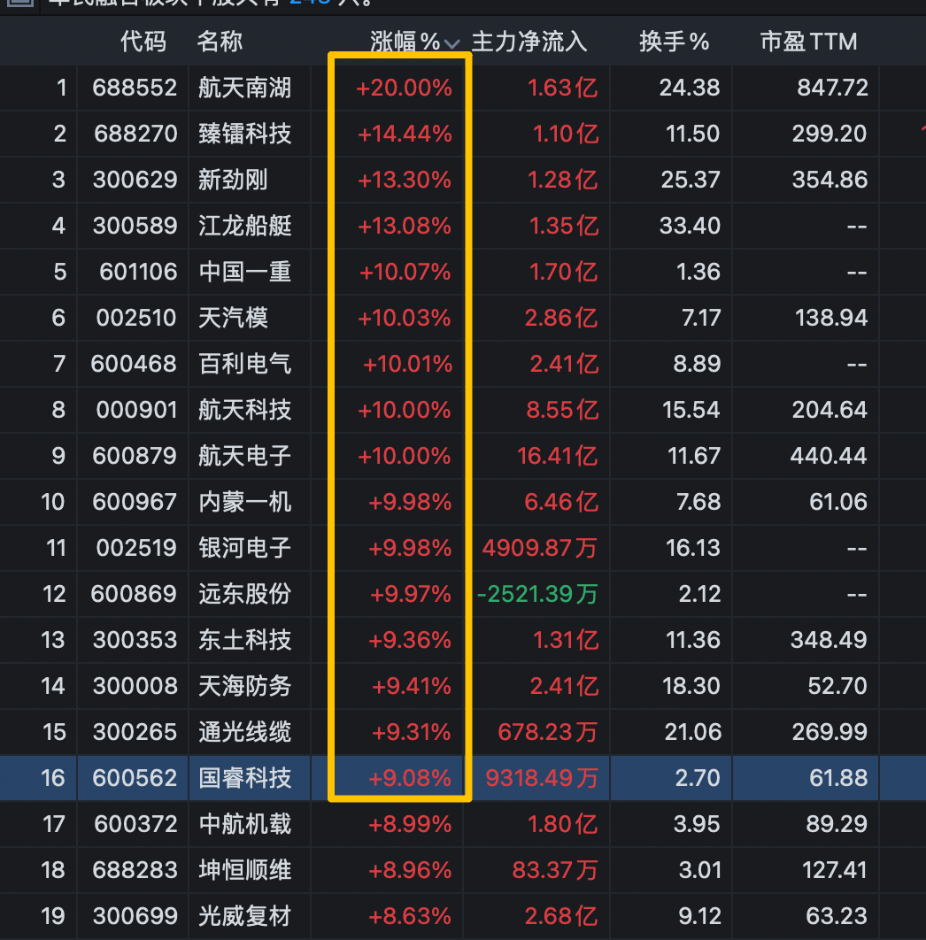 午间突发4大利好，15个军工龙头集体涨停，高盛提前重仓3股_财富号_东方财富网