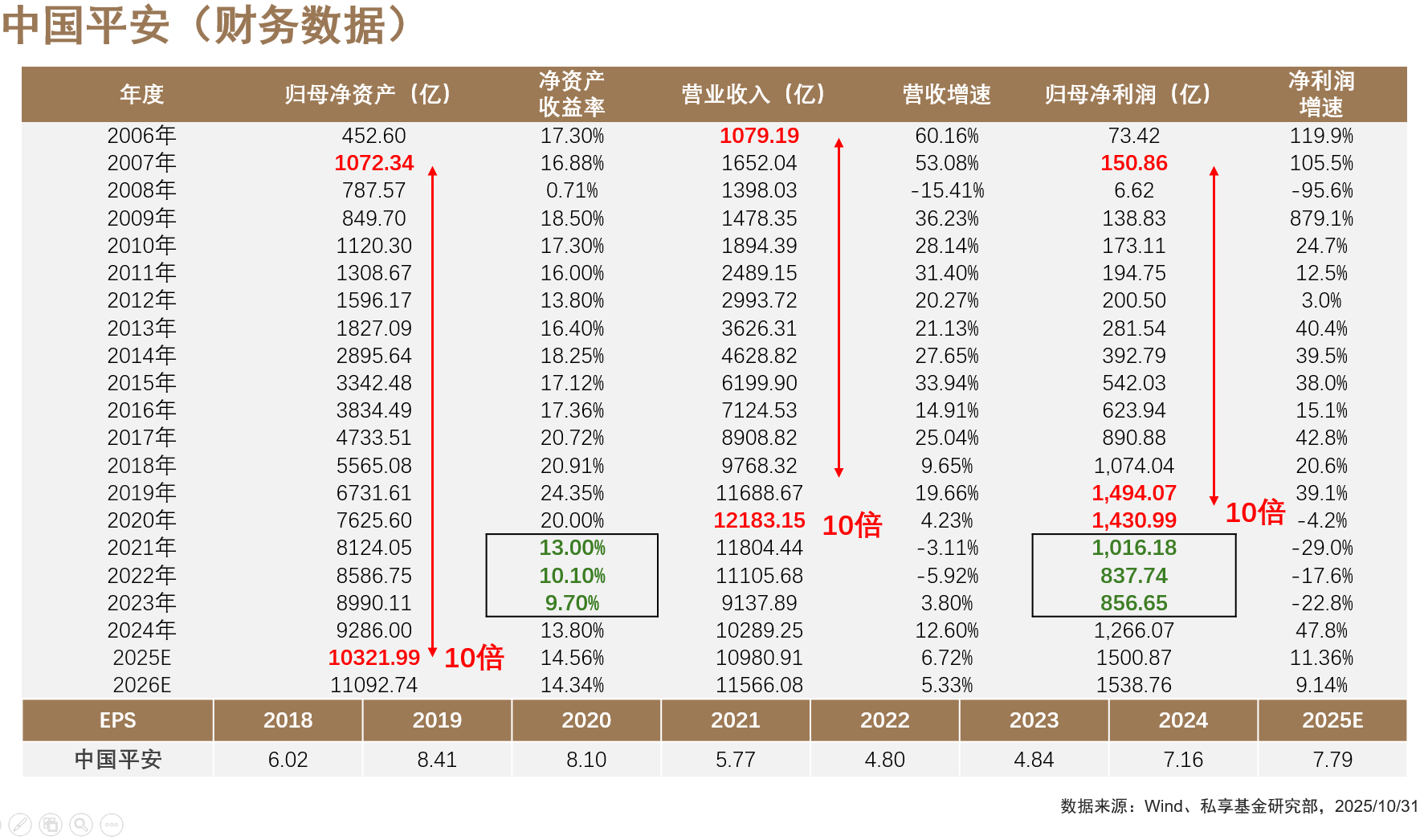 中国平安万亿市值的成长历程_财富号_东方财富网