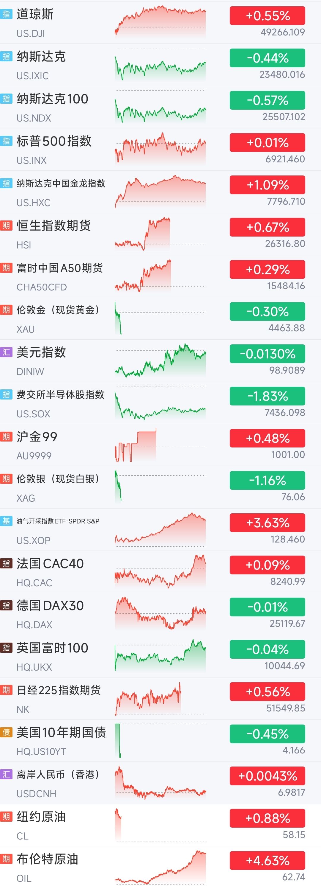 美股分化加剧，恒科期货全线冲高！_财富号_东方财富网