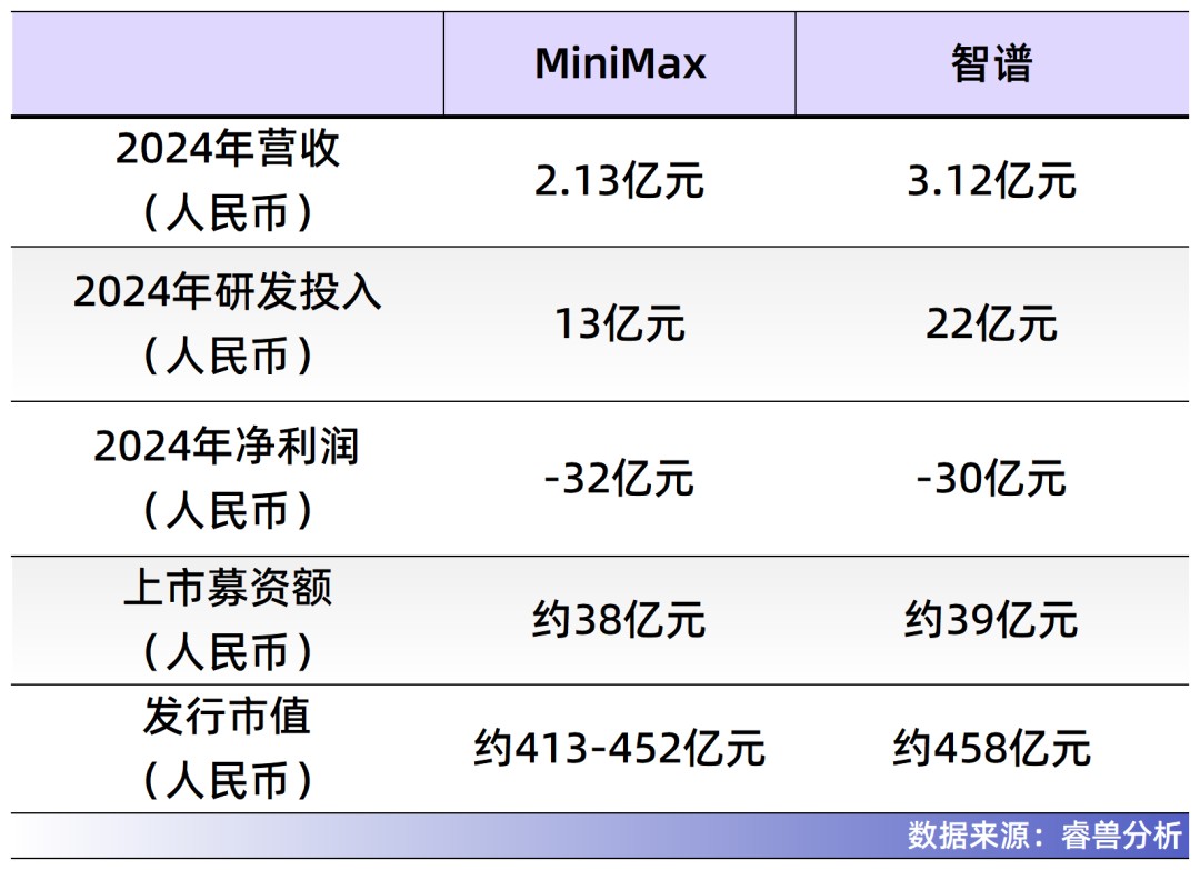 创业仅4年，从天使轮12亿到市值800亿，MiniMax刚刚IPO_财富号_东方财富网