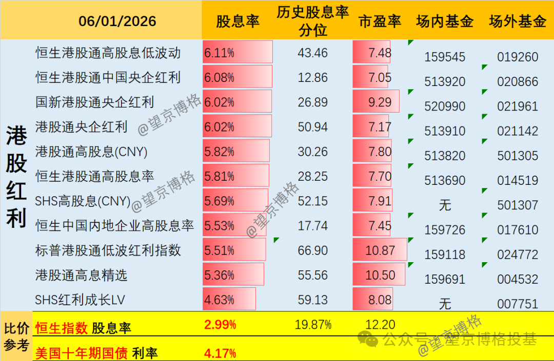 最新!红利指数股息率列表(2026年1月版)_财富号_东方财富网