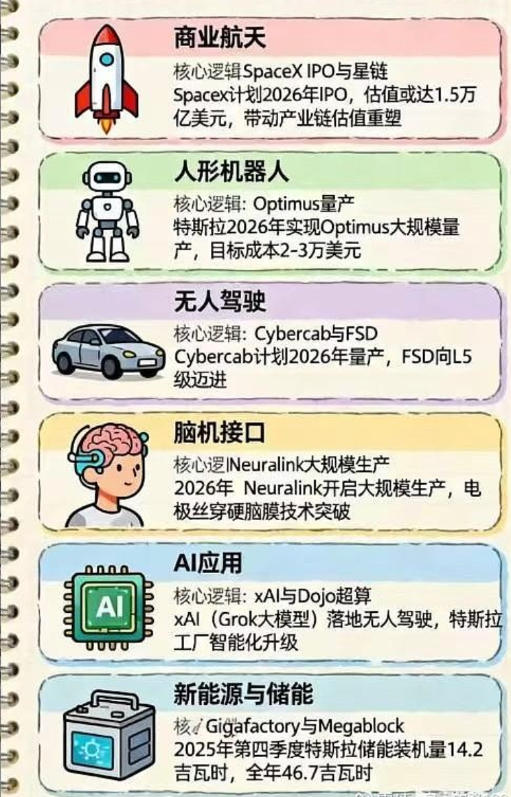 马斯克：2026年科技牛市6大核心主线，核心公司出炉，催化剂明确
